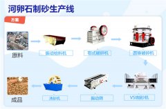 河卵石制砂生產線工藝流程詳解