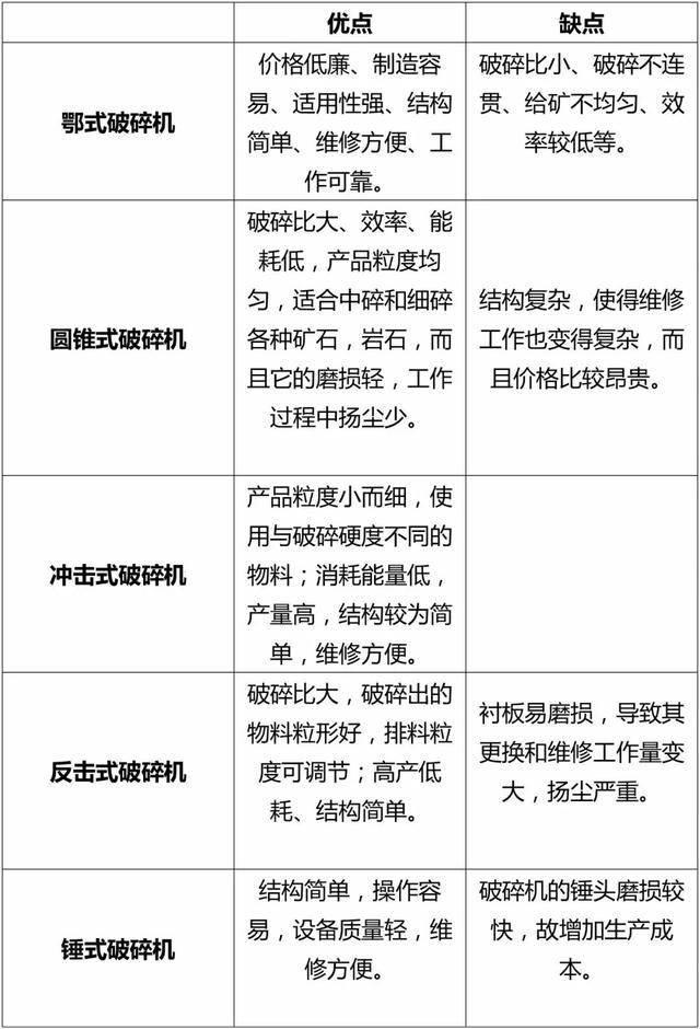 全面認(rèn)識(shí)各型破碎機(jī)，讓您選設(shè)備時(shí)不迷茫！