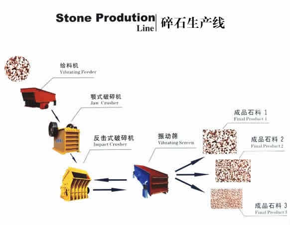 達嘉礦機-碎石生產線流程圖