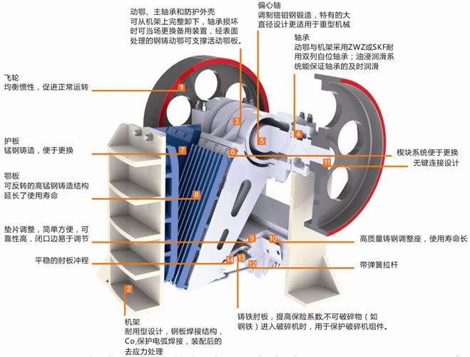顎式破碎機(jī)的結(jié)構(gòu)