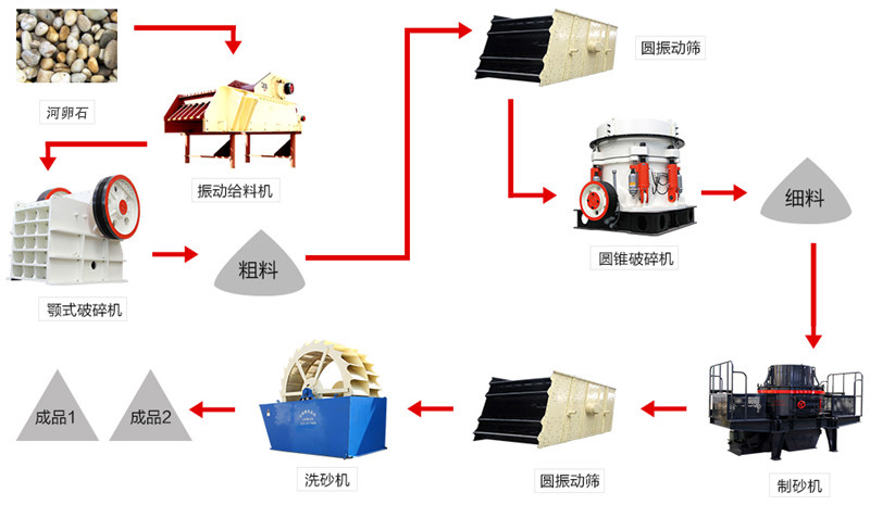 制砂設(shè)備生產(chǎn)線