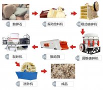制砂生產(chǎn)線都有哪些破碎機設備？