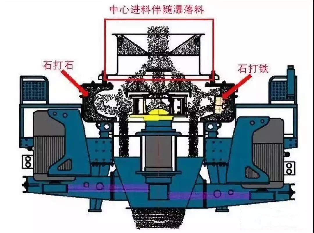 整形制砂機采用“石打石”和“石打鐵”相結合工作原理
