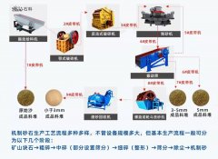 機制砂生產(chǎn)線的制砂設備配置及成本預算