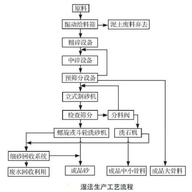 濕法制砂生產(chǎn)工藝