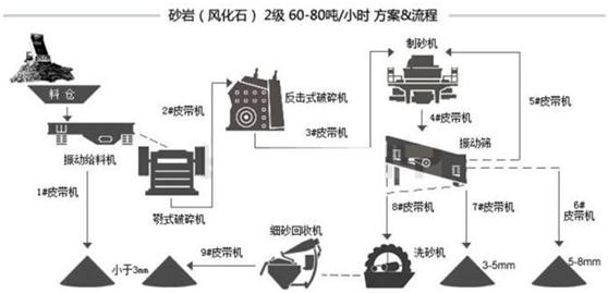 制砂生產(chǎn)線流程和配置